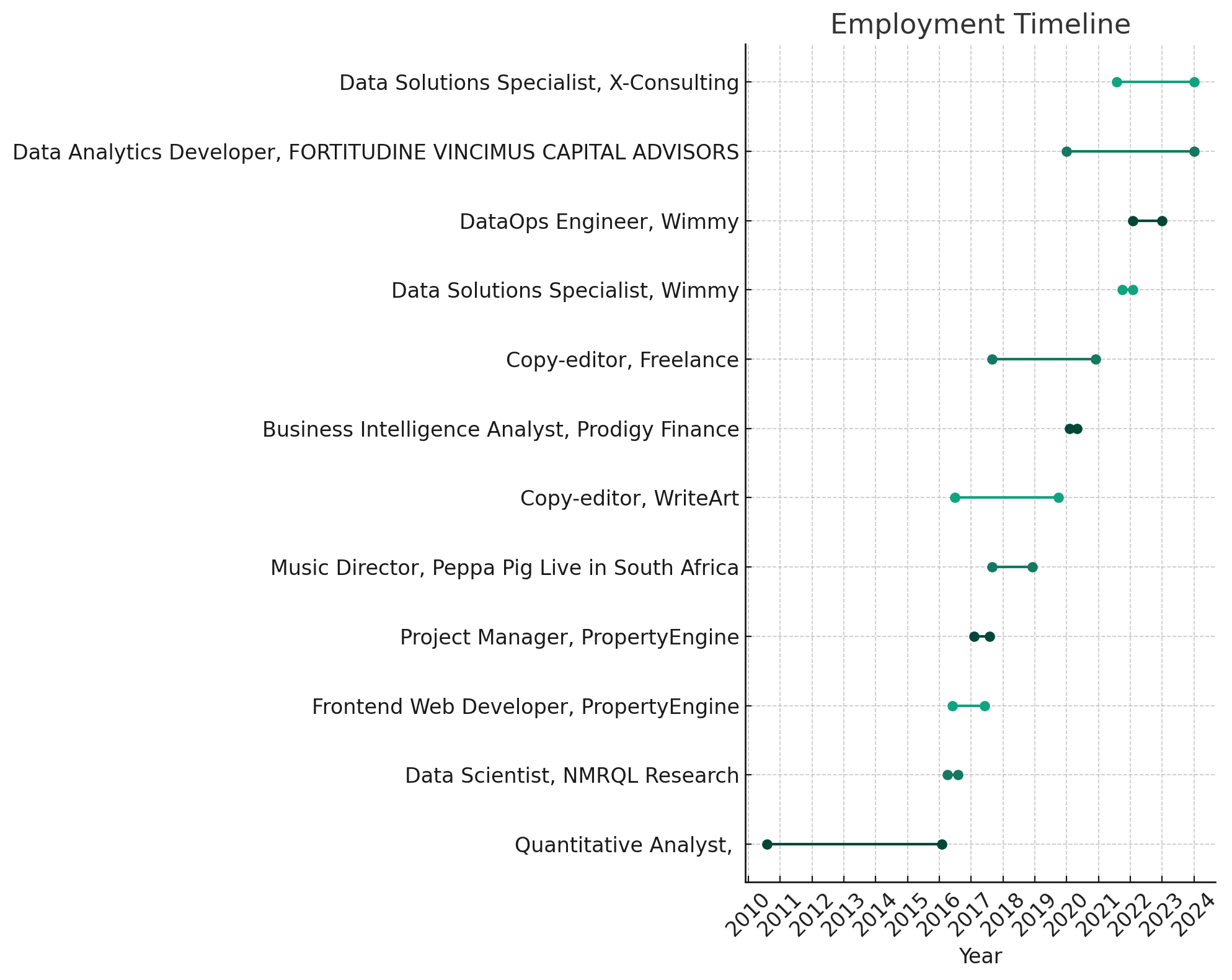 Chart: Job Timeline